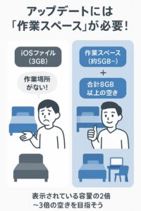 iPhoneのアップデートに必要な容量は、ダウンロードサイズだけでなく展開用の作業スペースを含めて合計10GB程度必要であることを示す図解。