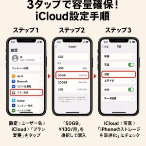 iPhoneの設定画面でiCloudプラス50GBプランを購入し、写真のストレージ最適化をオンにする手順の図解。